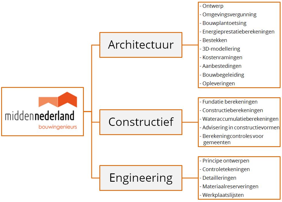 schema